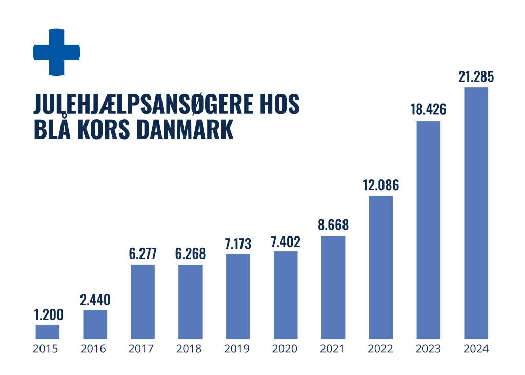 Record Demand For Danish Christmas Aid As Costs Soar Record Demand For Danish Christmas Aid As Costs Soar