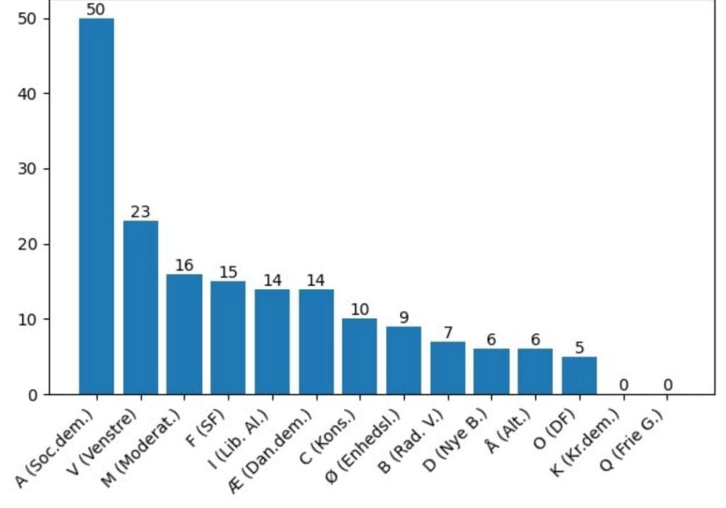 General Election Campaign Results 2022